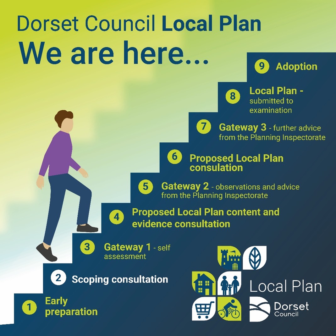 Diagram setting out the stages in preparing the Dorset Council Local Plan which include: 1 - early preparations 2 - local plan scoping consultation (the current stage) 3 - Gateway 1 self assessment 4 - local plan content and evidence consultation 5 - Gateway 2 observations and advice from the Planning Inspectorate 6 - proposed local plan consultation 7 - Gateway 3 further avice from the Planning Inspectorate 8 - local plan submitted for examination 9 - local plan adopted